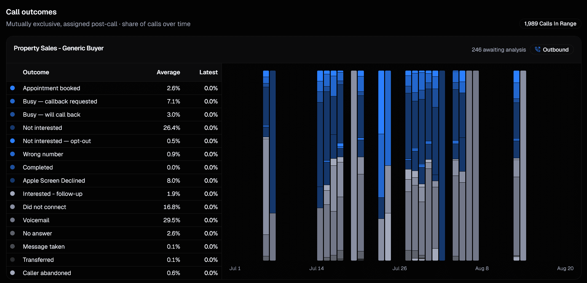 Voxworks outbound campaign outcomes dashboard