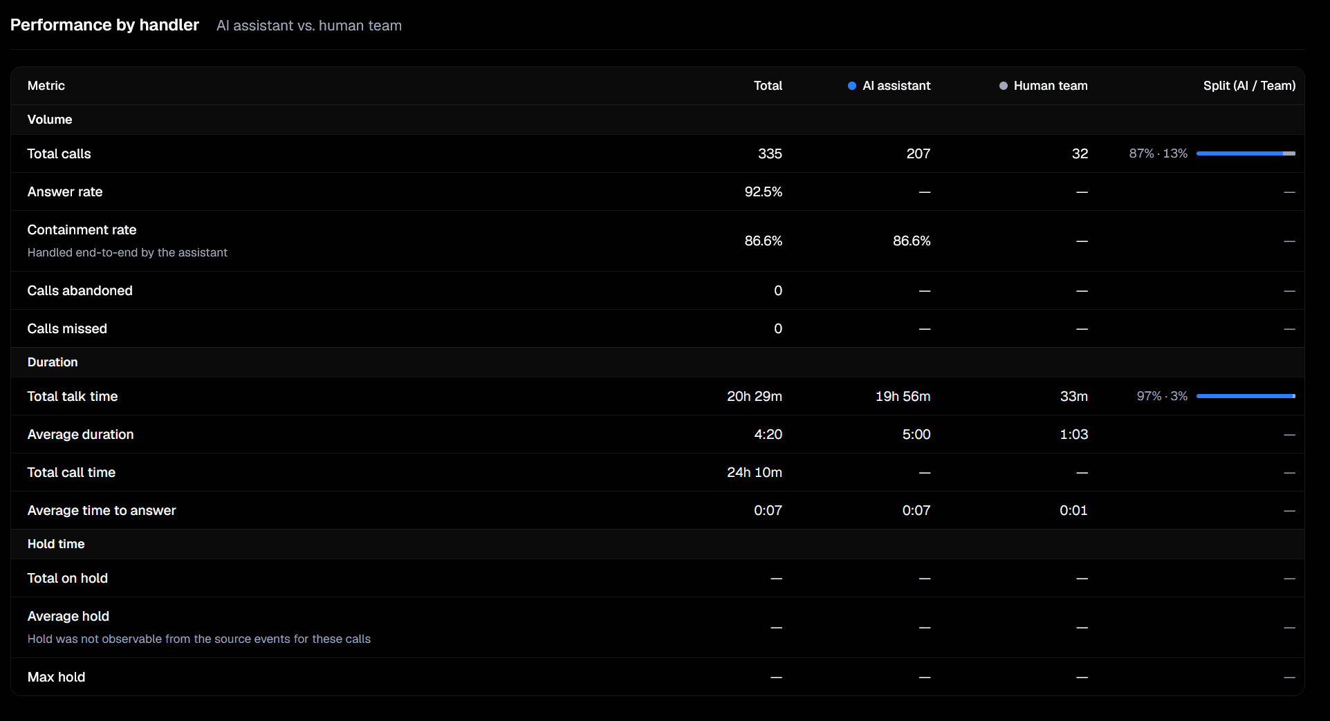 Voxworks performance dashboard comparing AI assistant and human team call metrics